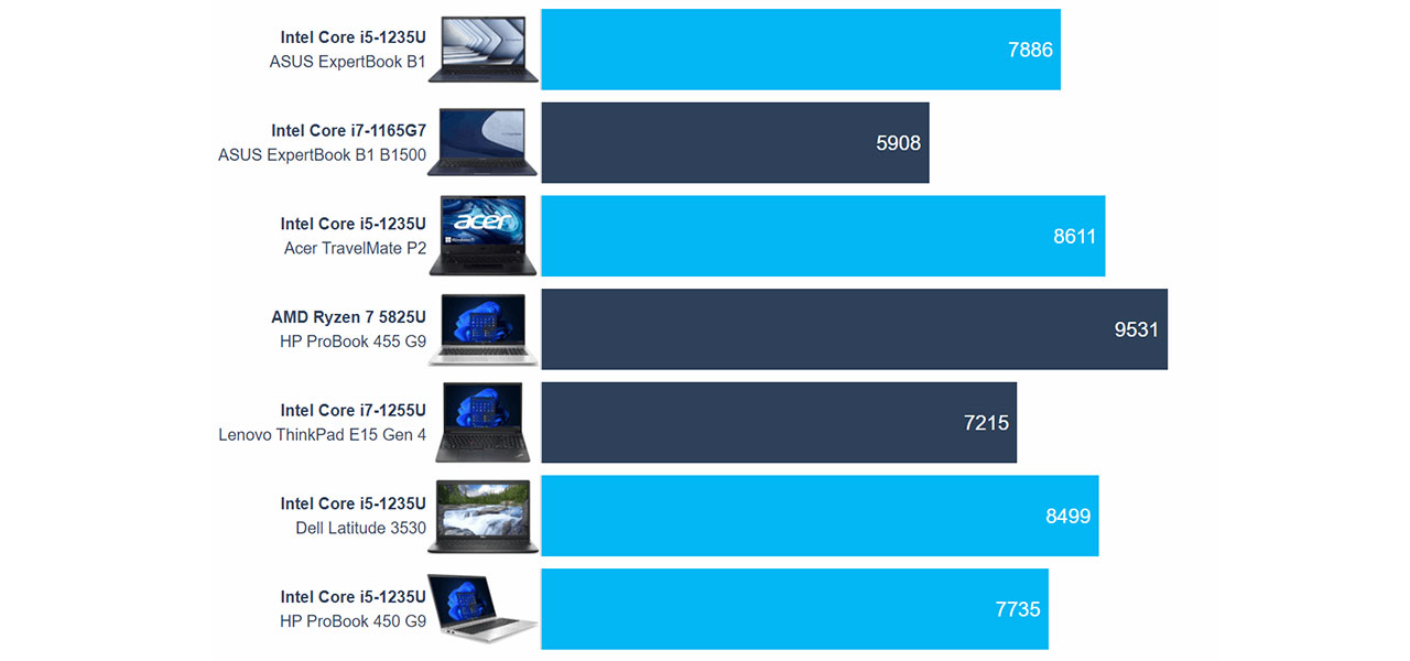 ASUS ExpertBook B1 (B1502) review